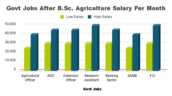 Govt Jobs After B.Sc. Agriculture Salary