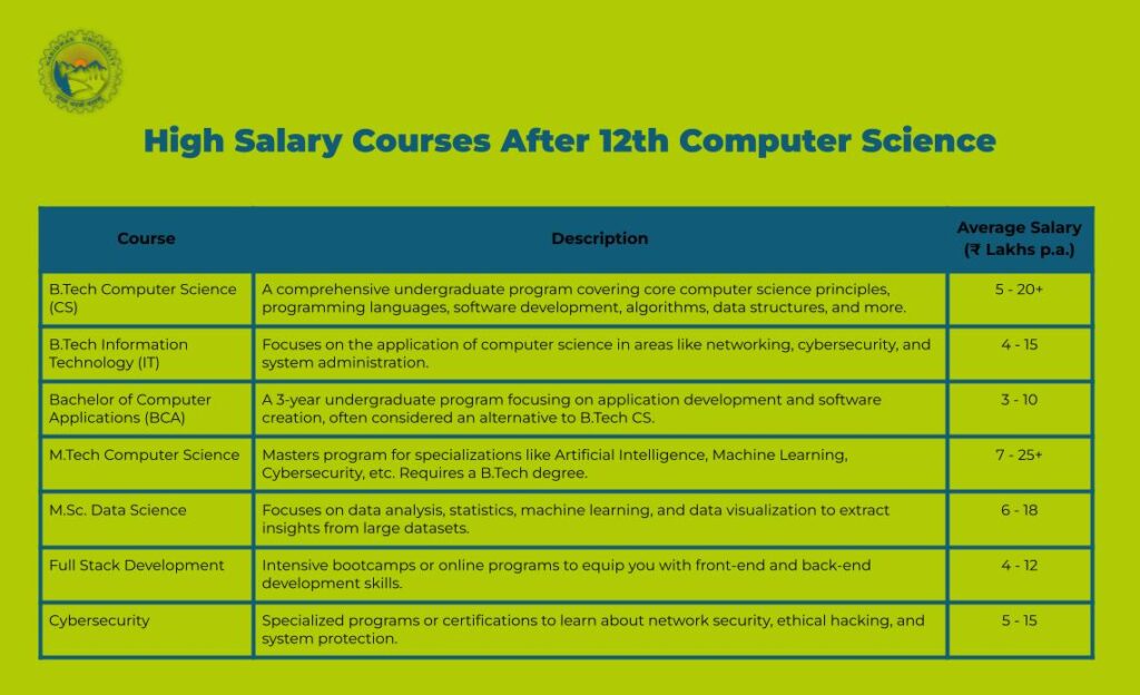 High Salary Courses After 12th Computer Science